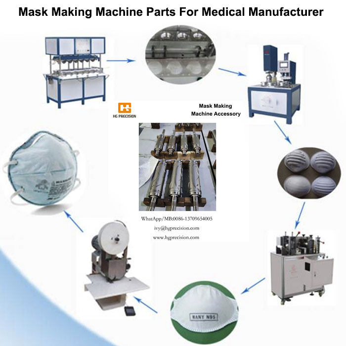 Mask Making Machine Parts producing Factory from China - HG